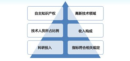 国家高新技术企业认定申报